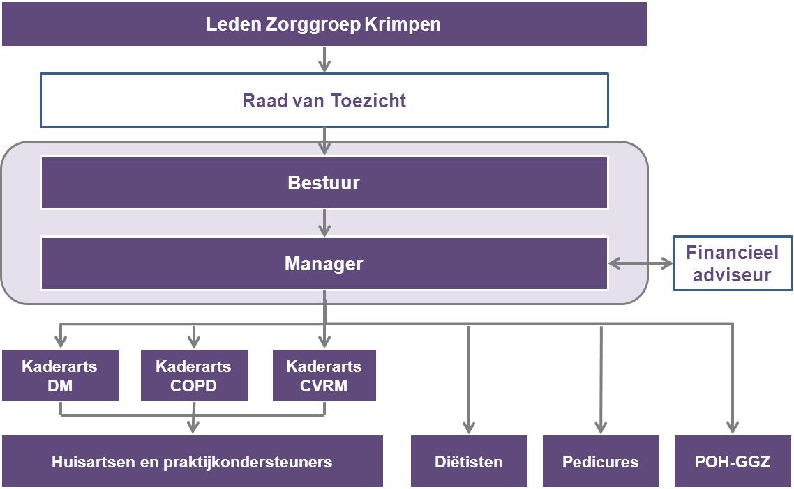 Organogram Zorggroep Krimpen